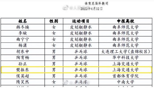 乒乓樊振东世界排名(樊振东怎样考上大学的)