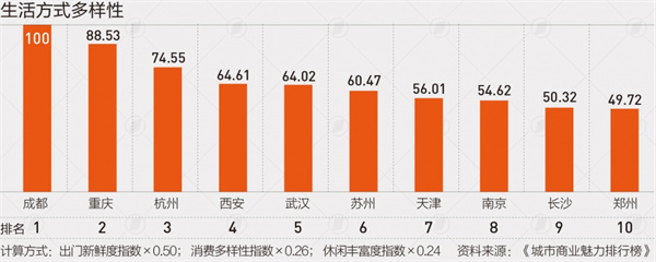 新一线城市名单官宣：合肥强势回归   沈阳跌出