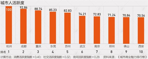 新一线城市名单官宣：合肥强势回归   沈阳跌出