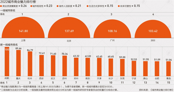 新一线城市名单官宣：合肥强势回归   沈阳跌出