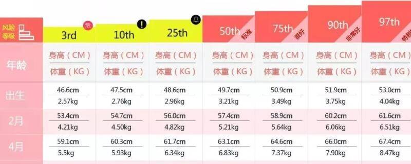 身高体重标准表(身高体重标准表2022婴儿)