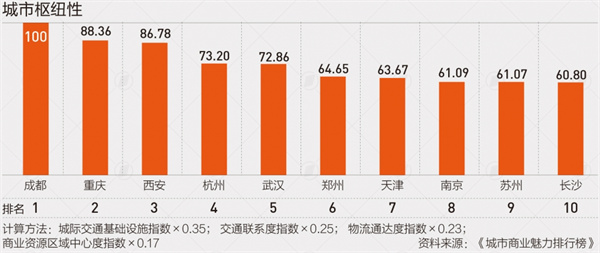 新一线城市名单官宣：合肥强势回归   沈阳跌出