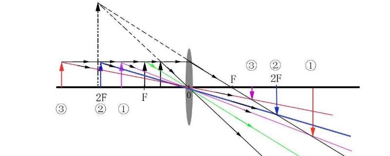 凸透镜成像规律教学视频(凸透镜成像规律口诀)