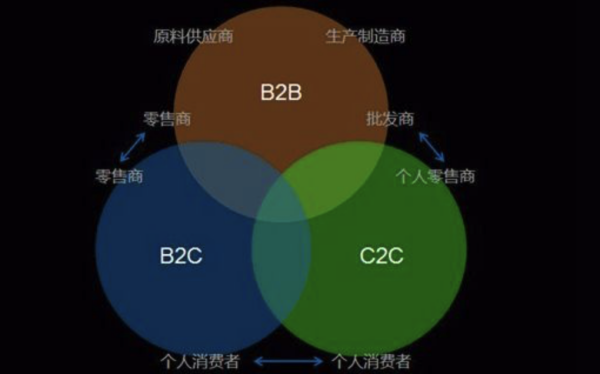 主要的B2B平台有哪些(什么叫b2b平台)