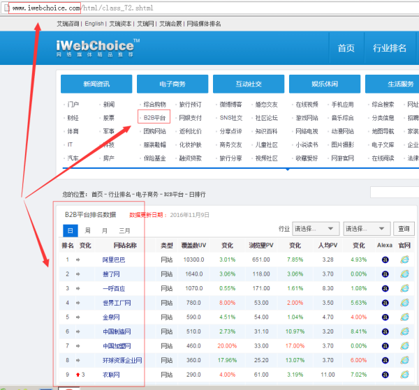 b2b平台的优缺点(b2b网站的区别)