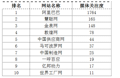 b2b有哪些行业(b2b类的电商平台有哪些)