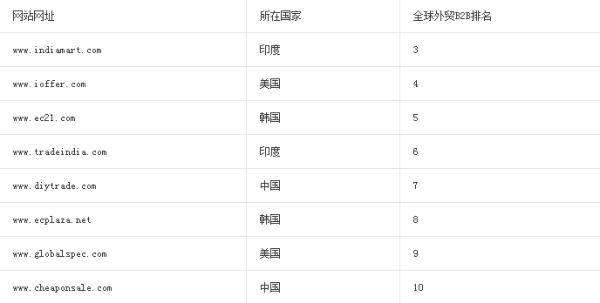 国外b2b网站有哪些(b2b网站排名)