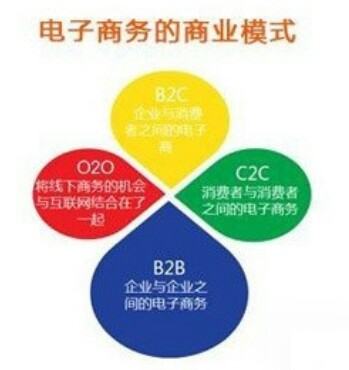 国内各类b2b平台有哪些(简述b2b平台有哪些分类)
