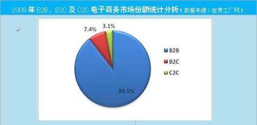 国内各类b2b平台有哪些(简述b2b平台有哪些分类)