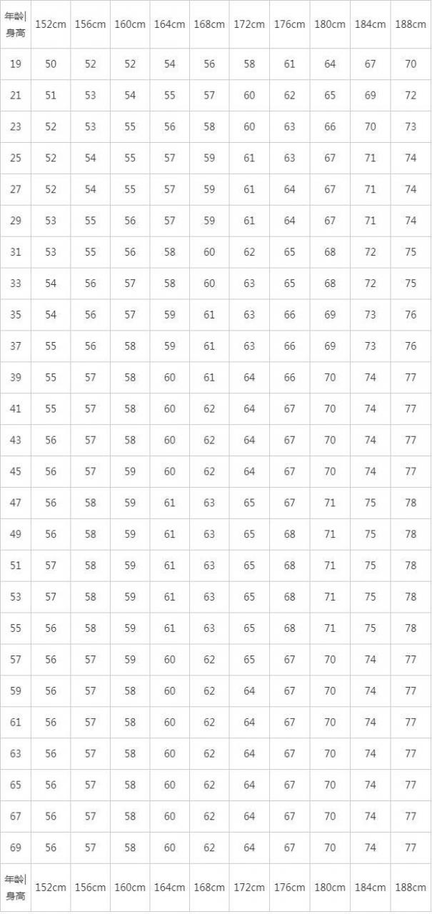 2022男士标准身高体重对照表,儿童身高体重表是按周岁算吗