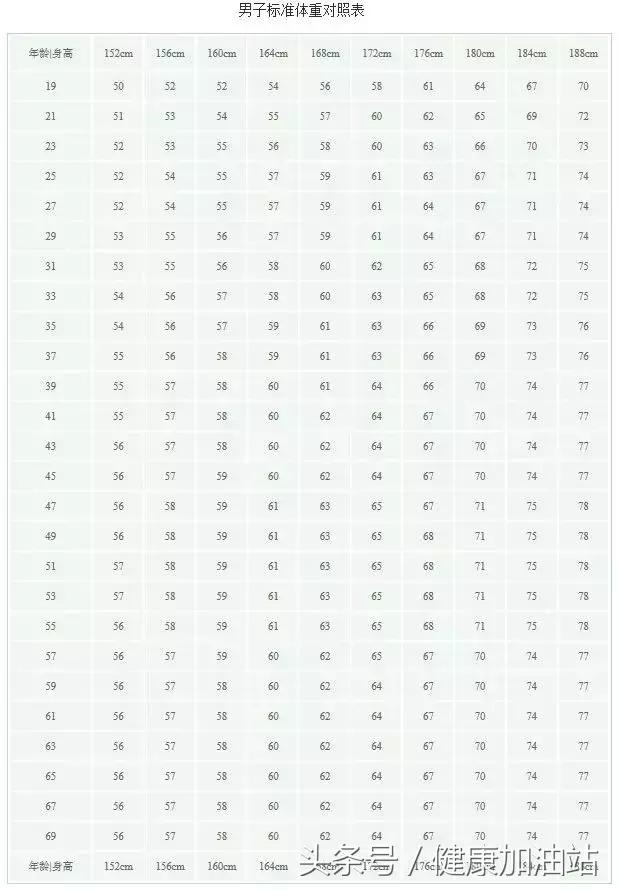 160cm标准体重对照表,160标准身高