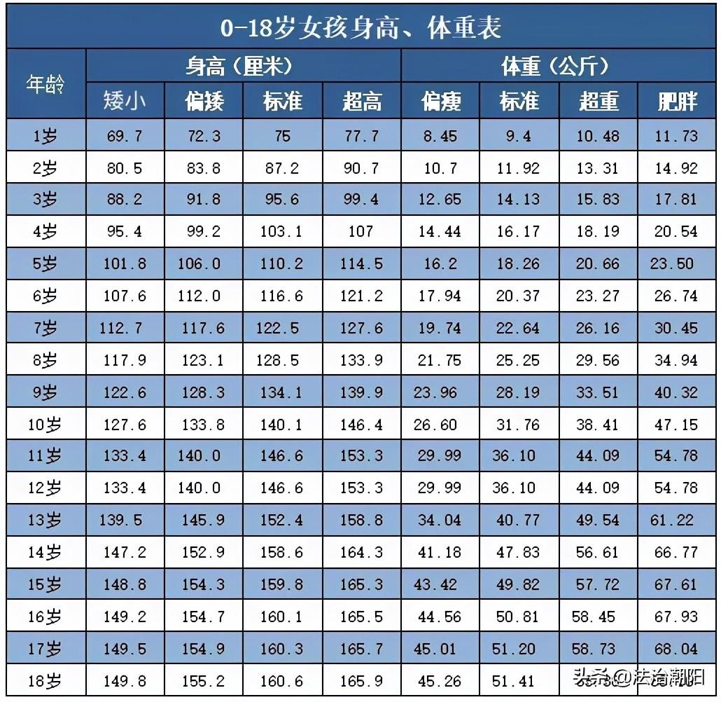 1 18岁标准身高体重表,身高有多少才正常