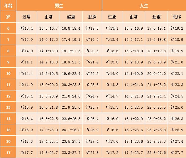 肥胖标准对照表,棉袄尺寸对照表