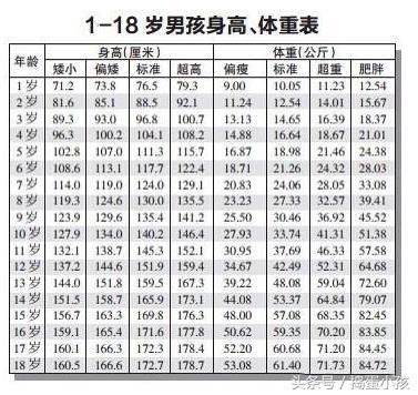 幼儿体重身高标准表图1岁内宝宝身高体重标准表