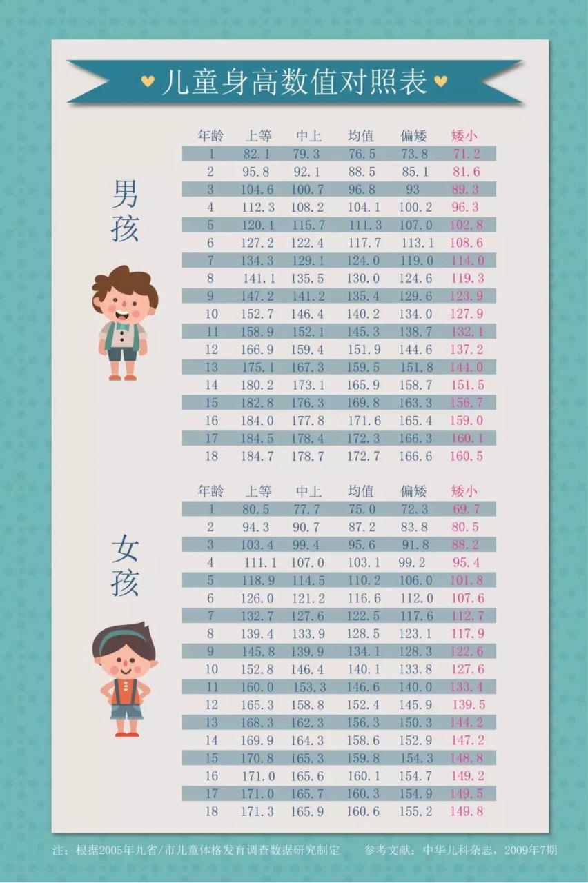 15岁男生应该如何长高,15岁161还能长多高