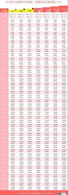 女孩标准身高体重表0-18岁我家小孩10岁了