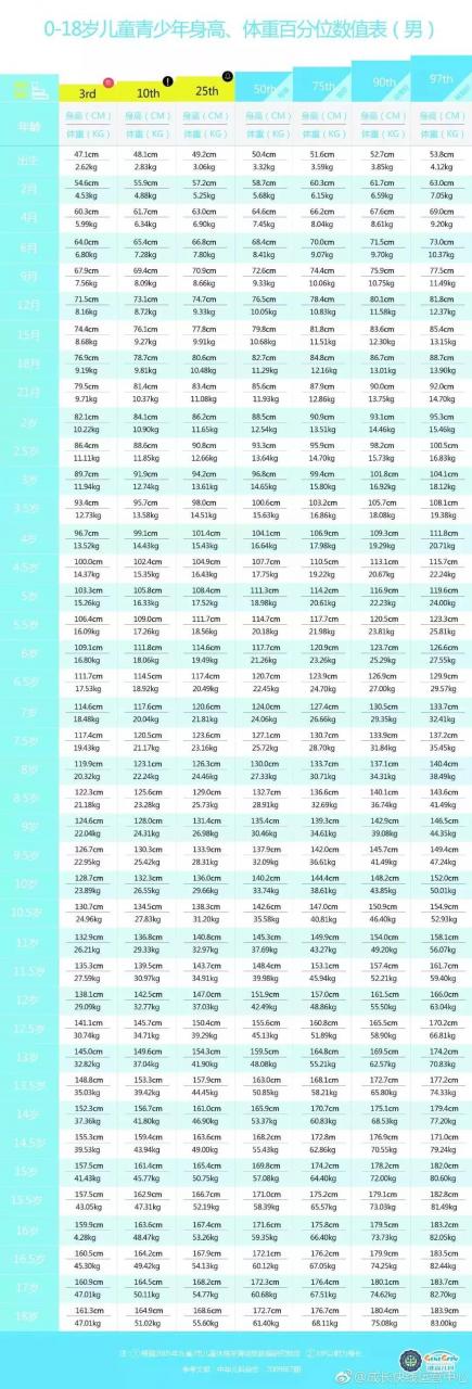 男生标准身高表0 18岁18岁男生身高165正常吗