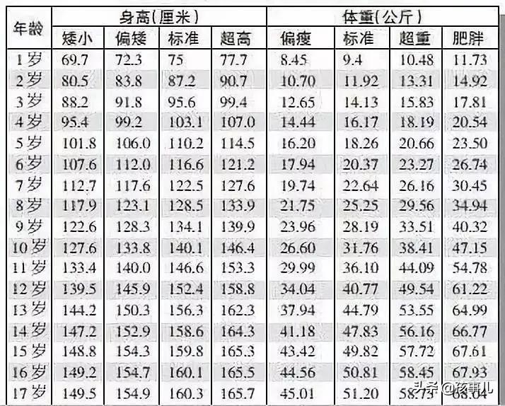成年女子标准体重表女性正常的身高体重应该是什么样的
