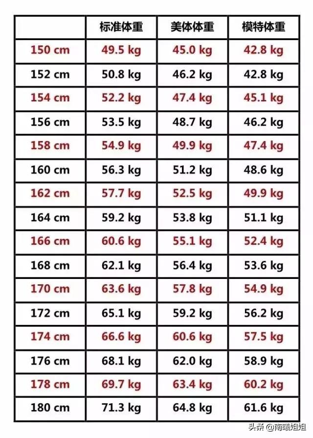 女孩身高标准体重对照表2022一米八三当兵标准体重是多少