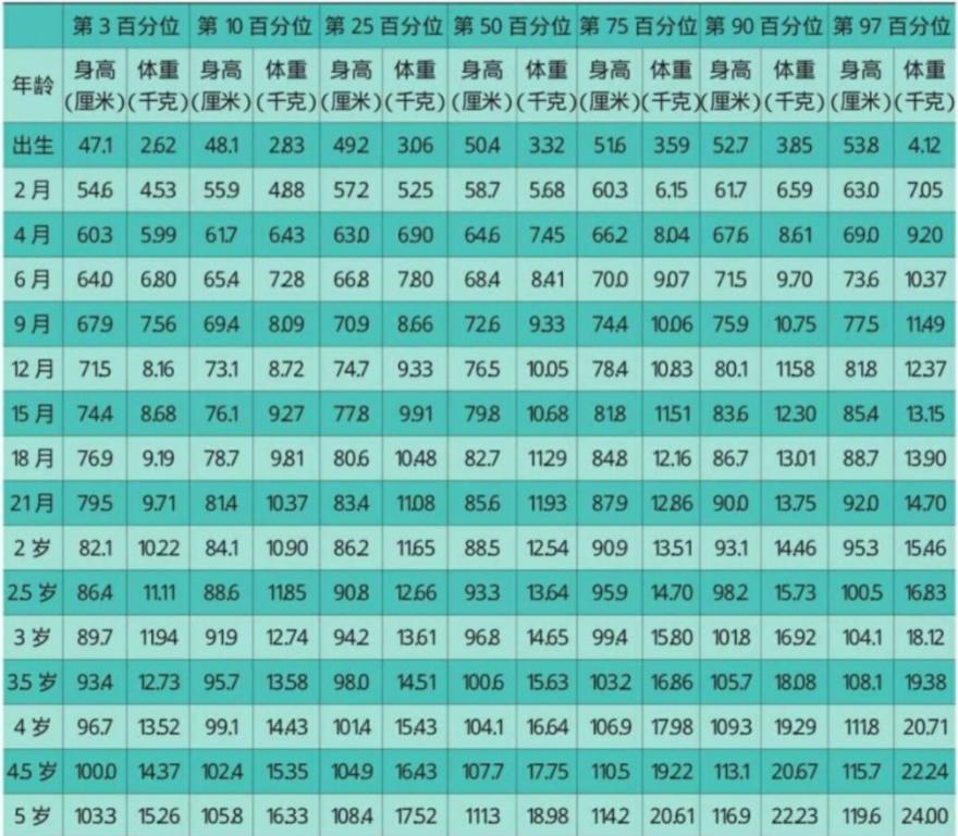 男孩身高体重最新标准表,12岁半男童身高体重标准表