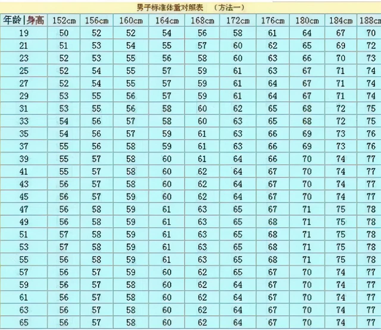 男生的体重标准怎么算170男生标准三围和体重