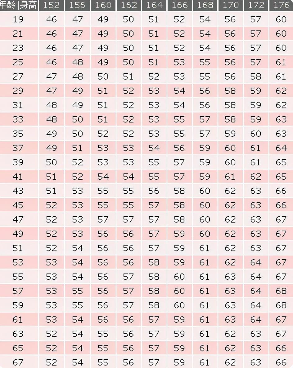150cm标准体重对照表女生,150cm97斤重吗