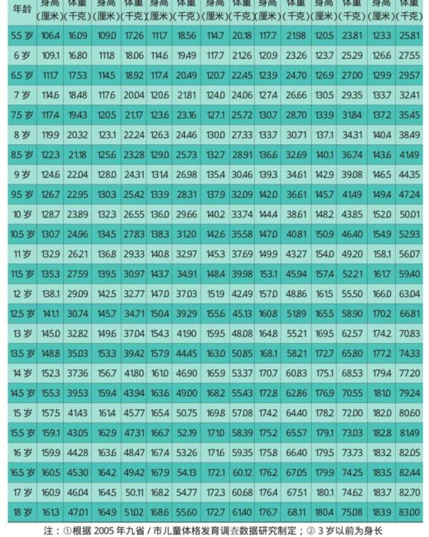 各个身高的标准体重,身高体重怎么写标准
