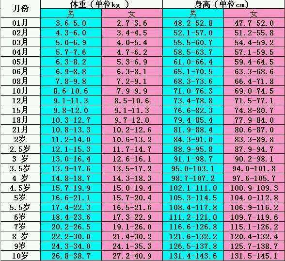 男孩儿童身高表标准值2010年出生的男孩身高体重标准表