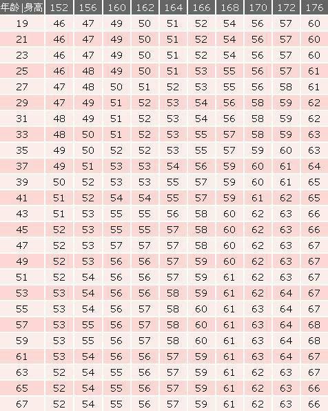 150cm 标准体重这男生的身材算怎样