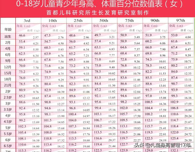 女孩9周岁身高体重标准,身高140体重33kg还能长个吗