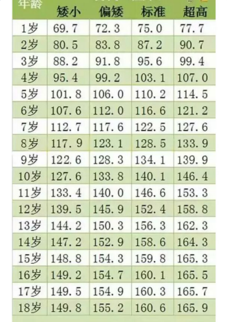 儿童身高体重对照表,小班幼儿身高体重对照表