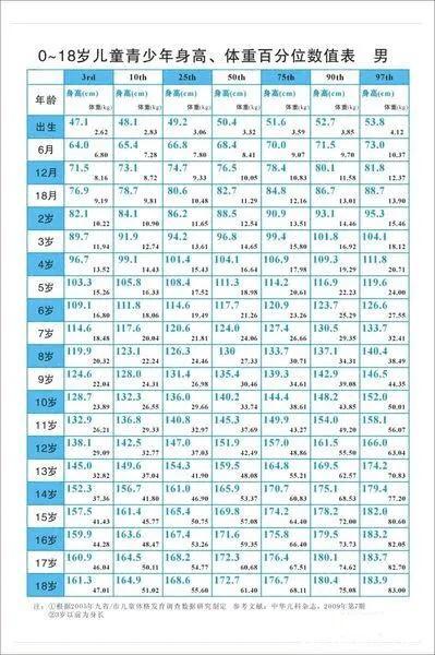 男生正常年龄身高表如果一个男生身高146是不是这辈子都别想结婚了