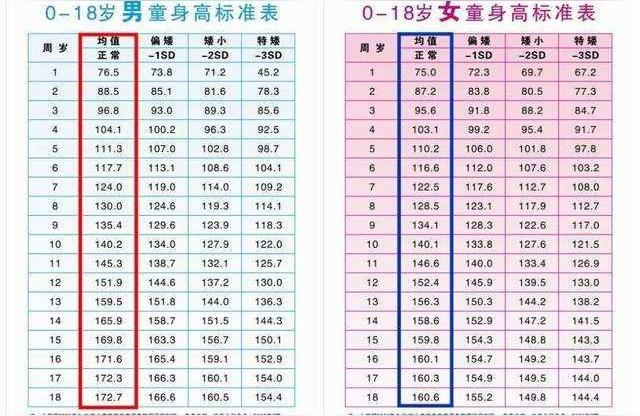 小男孩正常身高标准表1岁男童身高体重标准表2018