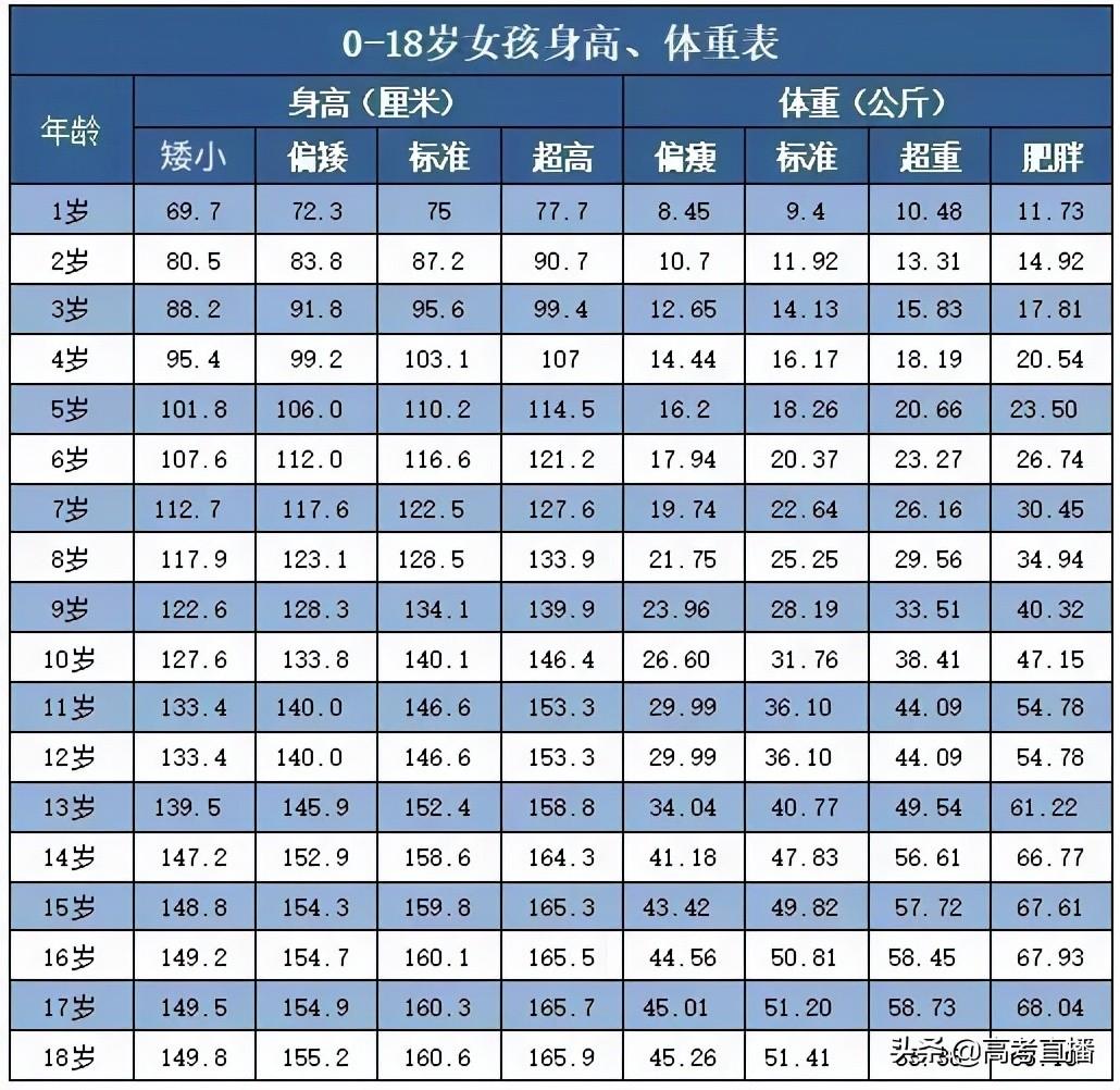 男童身高表体重0-18岁参考值男性年龄身高对照表
