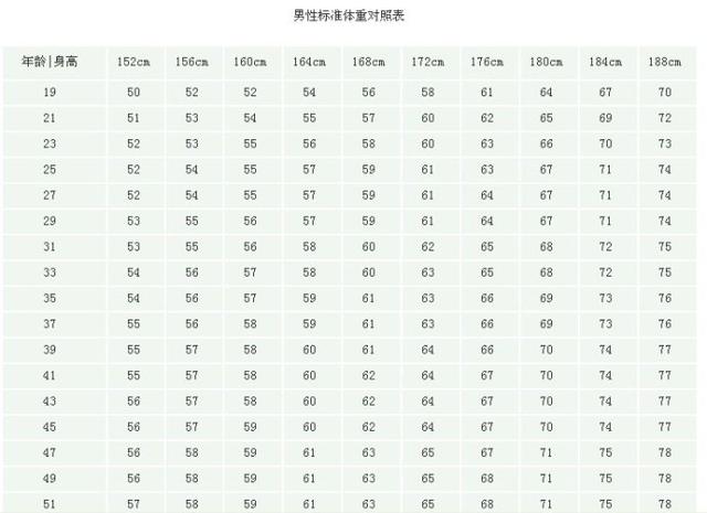 男生身高标准体重对照表在正常成年男性中算壮吗