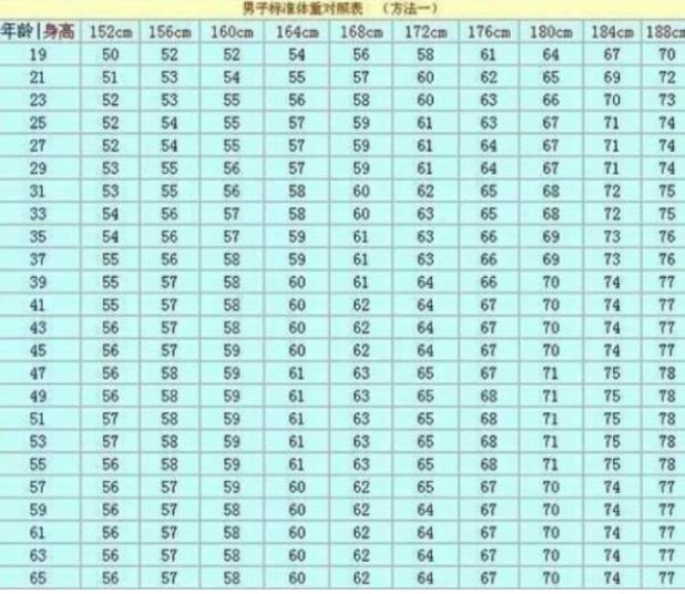 男的正常体重身高标准,1米35的男孩子标准体重