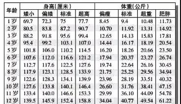 女孩12岁的标准体重和身高12岁女孩40码大脚能长多高一米五吗