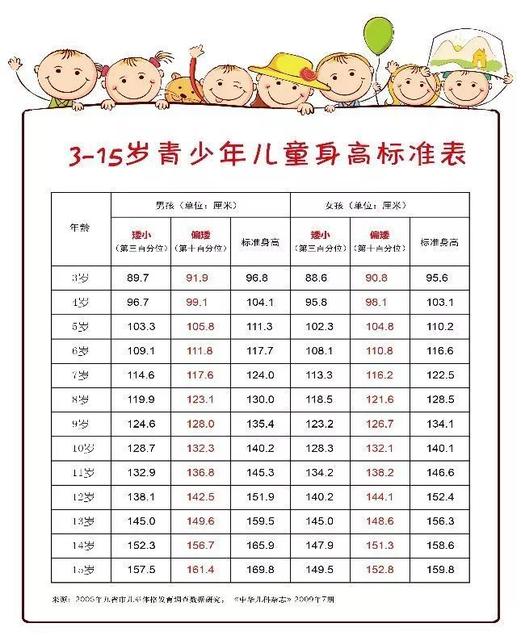 儿童身高标准3岁儿童身高体重标准
