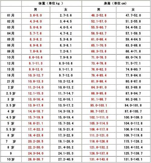 儿童正常身高体重对照表2022,2022年易烊千玺一米几