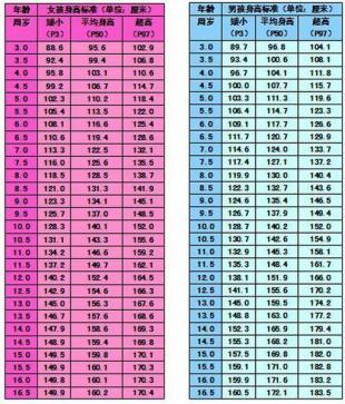 2022年儿童身高体重表,2014出生的女孩身高体重标准