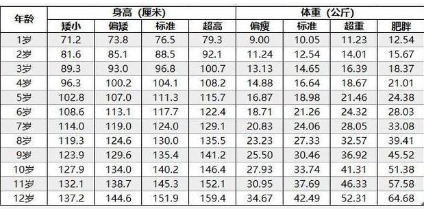 各年龄段身高体重标准表1岁5个月女宝宝的身高体重表